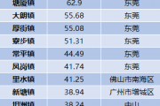广东21个人口超级镇：第一名近百万人，东莞占十席