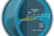 形成太阳系的奥尔特云总质量有多大？