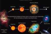 宇宙寿命已有137亿年，而太阳据推算还能再燃烧50亿年，太阳的寿命几乎占了宇宙的三分之一吗？