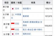 目前中国羽毛球队各个单项中最强的是混双最弱的是男单你认同吗？