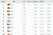 国际足联公布最新一期国家队排名，国足排在世界第73位高居亚洲第六，对此你怎么看？