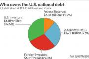 如果美国国债达到一百万亿美元，美国会跨吗？