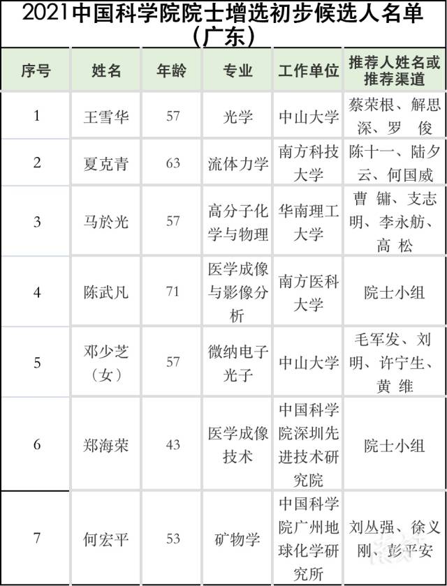 广东七名“大牛”入选2021年中国科学院院士增选初步候选人名单