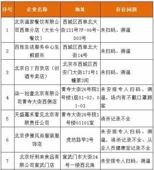 未按要求履行疫情防控主体责任，北京西城13家单位被通报