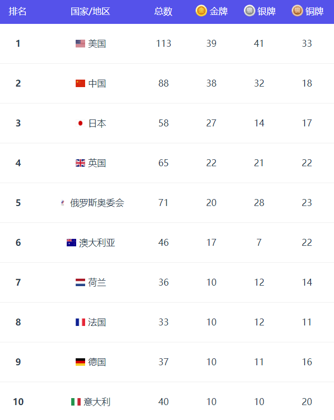 奥运奖牌榜：美国39金锁定第一 中国38金创境外最佳