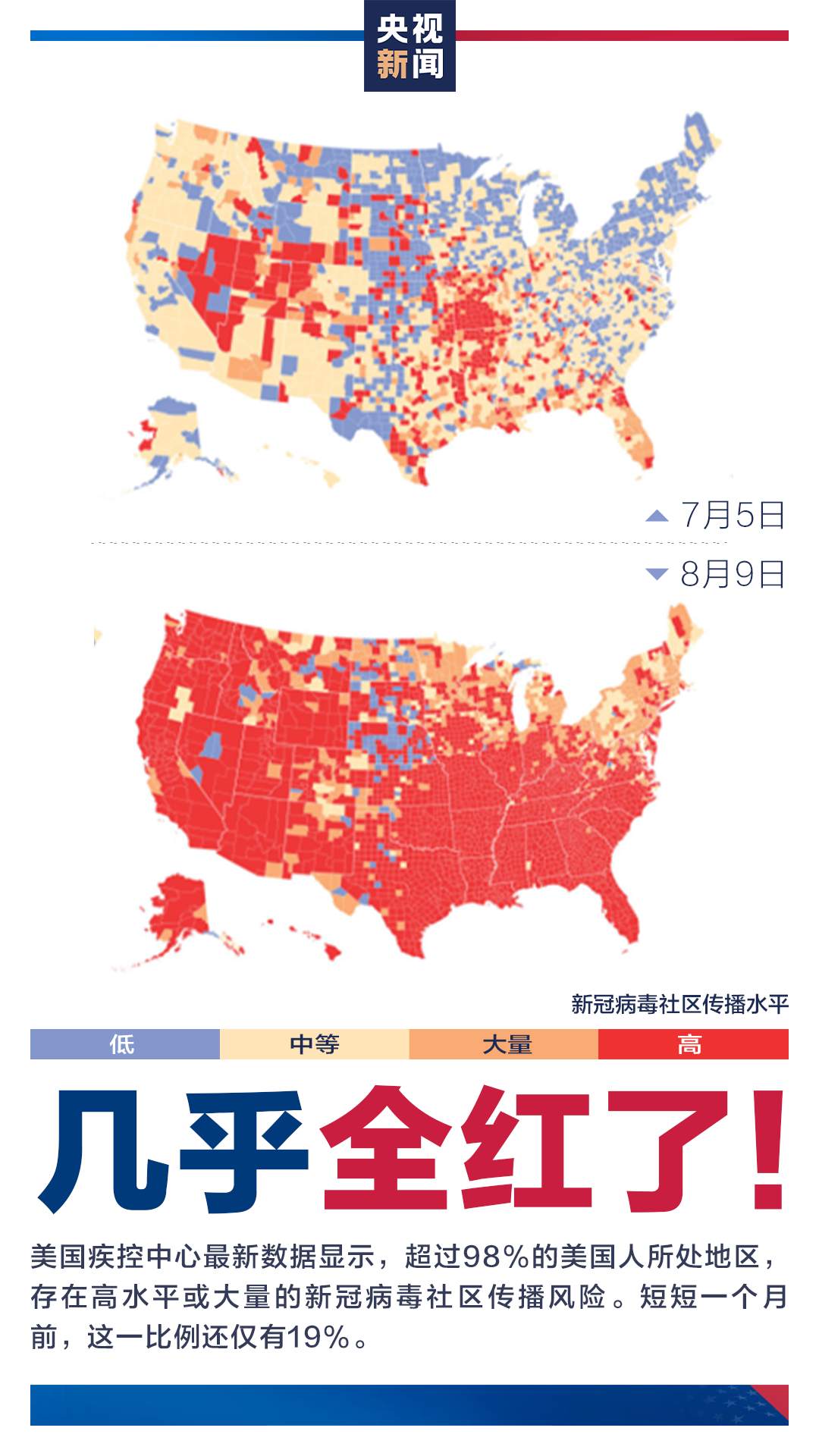 美国，几乎全红了！