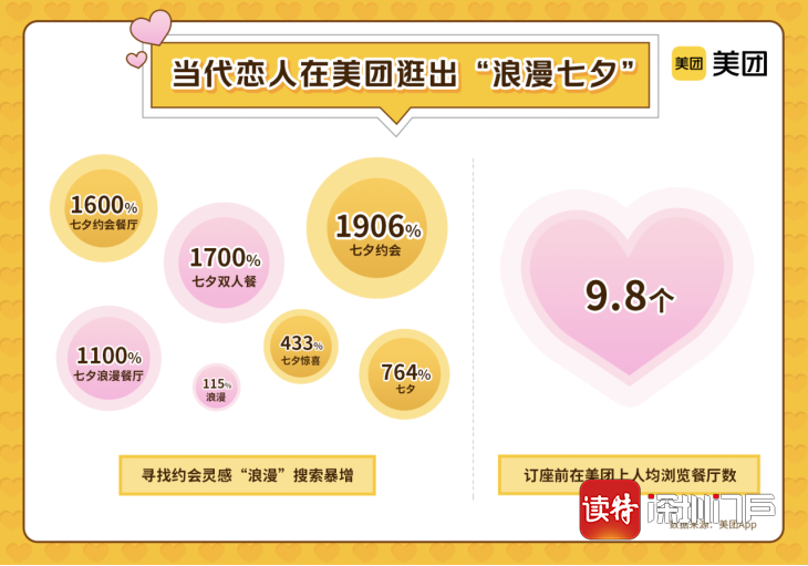 七夕餐厅预订需求上涨95%，深圳人最爱玫瑰花