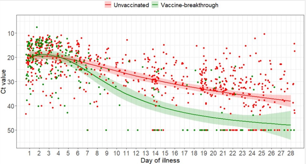 接种疫苗后的突破性感染：德尔塔毒株是其他毒株3倍