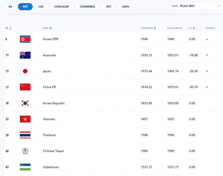 FIFA女足世界排名：中国女足下滑至第17位 亚洲排名第4