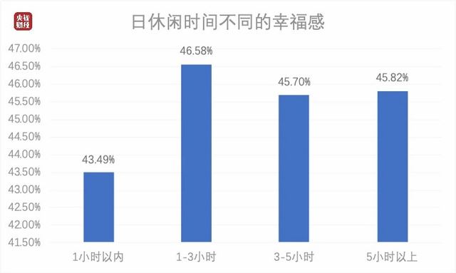 中国人每日平均休闲时间出炉 “鸭梨”最大是中年人