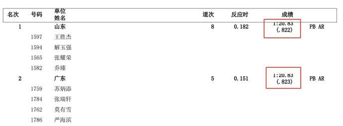 只差0.001秒!苏炳添200米接力摘银 山东破亚洲纪录夺冠