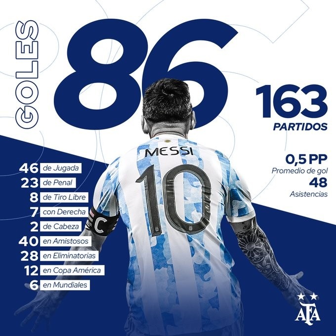 阿根廷官推列梅西国家队数据：运动战46球，友谊赛40球