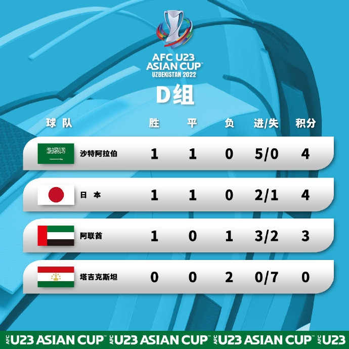 U23亚洲杯前2轮各组积分榜：乌兹别克、澳大利亚、泰国、沙特领跑