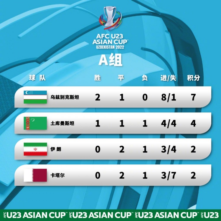 土库曼斯坦首次参加U23亚洲杯，小组赛力压伊朗、卡塔尔出线