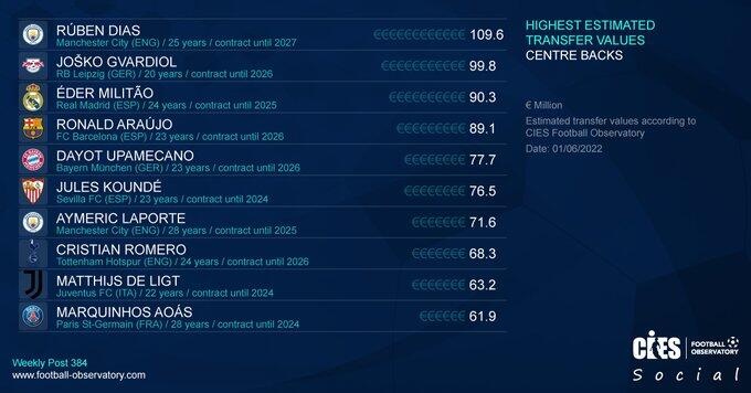CIES中后卫身价榜：鲁本-迪亚斯1.096亿欧元第一