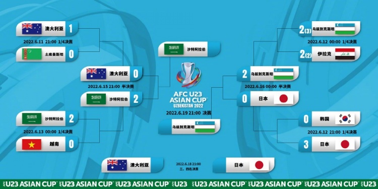 U23亚洲杯决赛：乌兹别克斯坦与沙特争冠，日本与澳大利亚争季军
