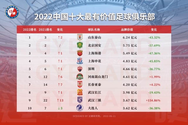 机构评2022中国十大最有价值俱乐部：山东第一，广州队无缘榜单