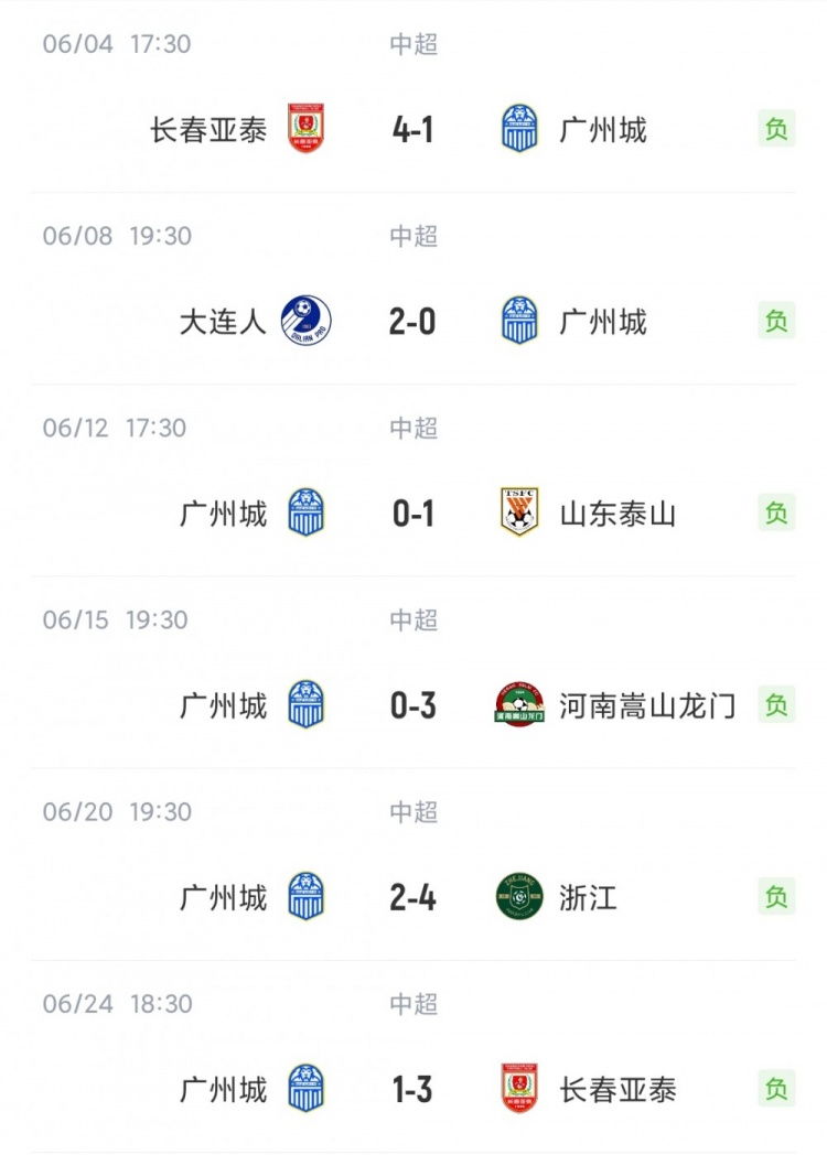 广州城新赛季遭遇6连败，丢17球仅进4球
