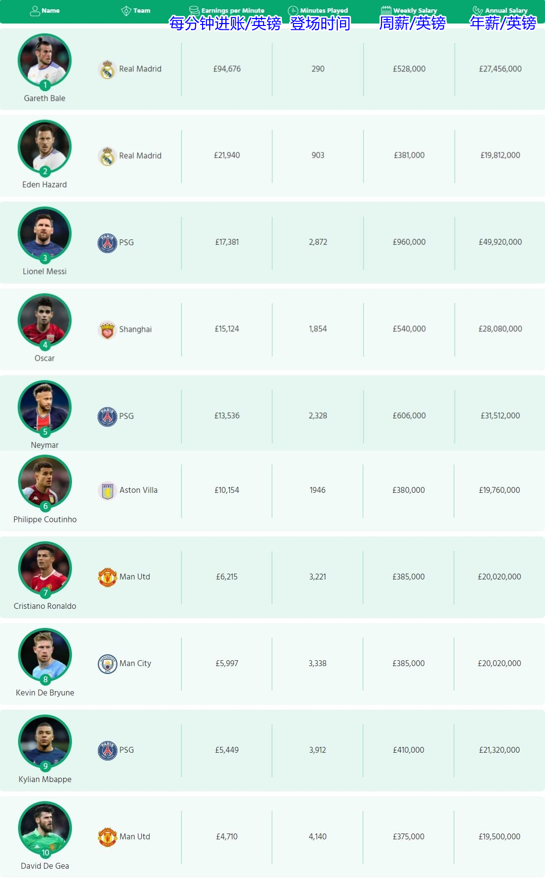 💰每分钟进账最多的球员是谁？贝尔94676镑、梅西17381镑