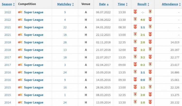 亚泰近12次中超对山东3平9负，创对阵同一对手最长不胜纪录