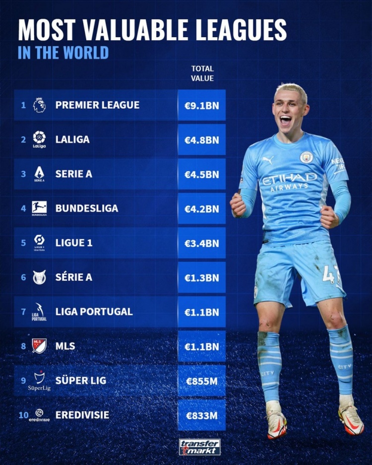 💰世界联赛价值TOP10：英超91亿欧断层第一，西意德法分列2-5名