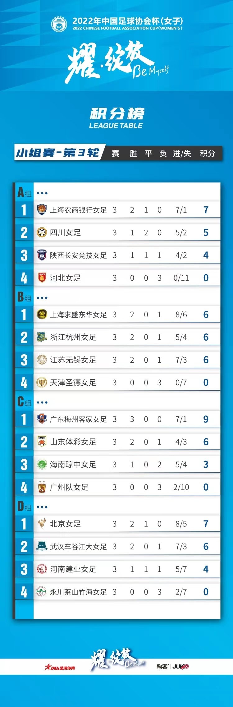 2022年中国足球协会杯(女子)小组赛落幕，各组排名出炉