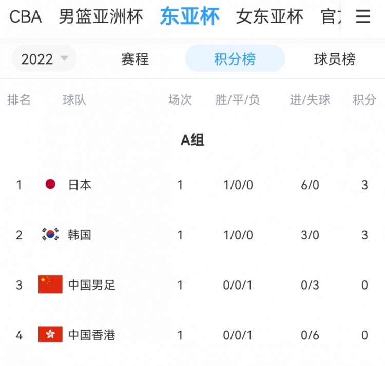 东亚杯积分榜：日韩同积3分，国足、中国香港0分