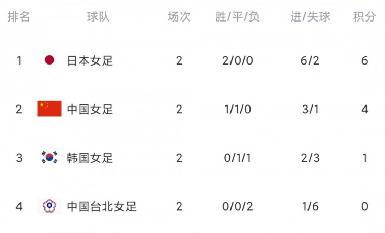 东亚杯小组排名：中国女足暂列第二，落后榜首日本两分