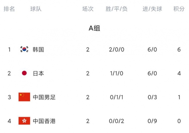 东亚杯积分榜：中国男足一平一负位居第三，韩国两连胜居首
