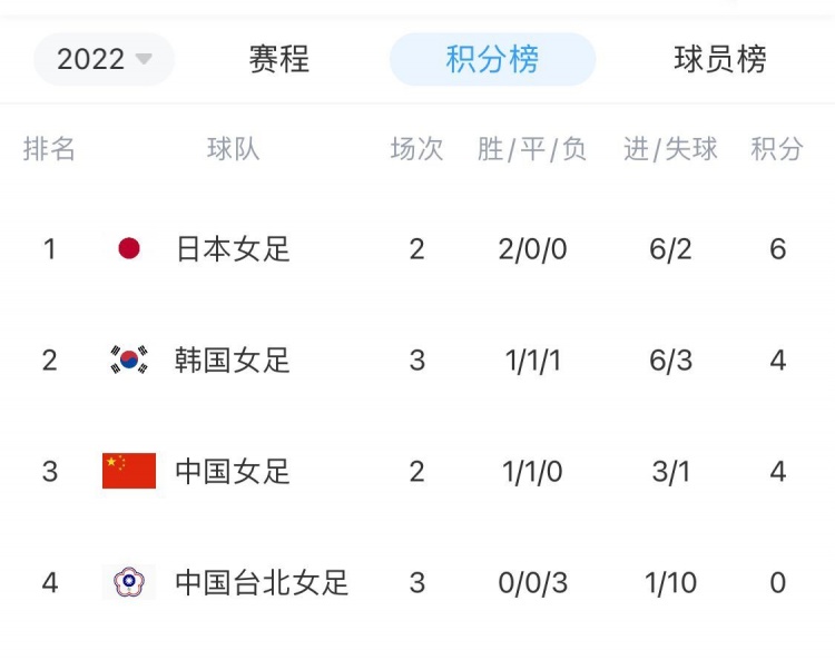 东亚杯积分榜：韩国女足暂超中国女足排名第二