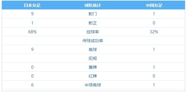中国女足0-0日本女足全场数据：女足射门1-9，控球率32%-68%
