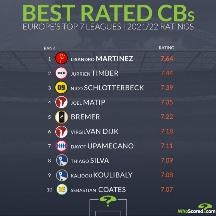 欧洲前7联赛中卫评分榜：利桑德罗最高，布雷默、库利巴利前10