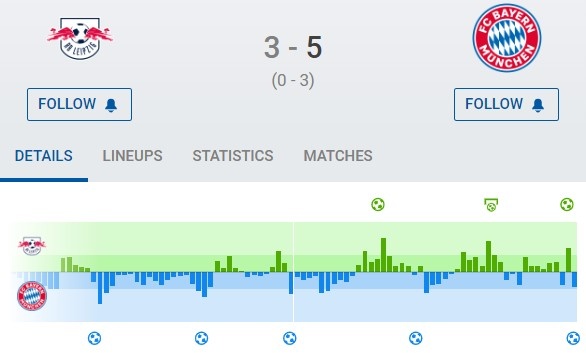 拜仁vs莱比锡数据：控球六四开，射门12-9、射正8-4、越位7-5