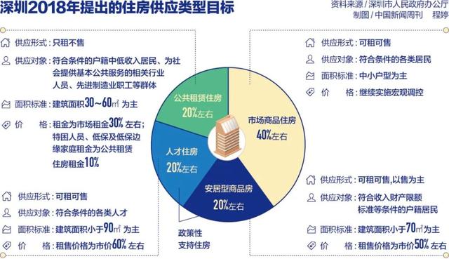 深圳六成市民可入住政府提供住房